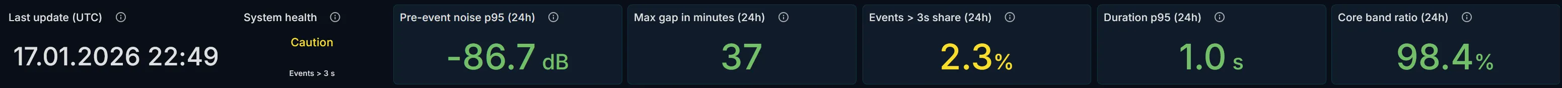 System health monitoring dashboard